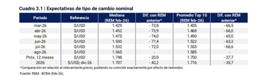 Tipo de cambio en 2026 según REM de febrero. 