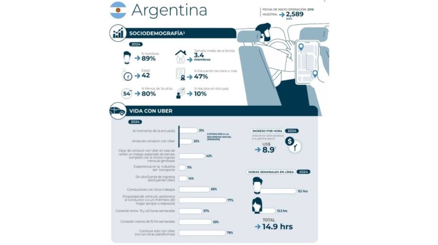 Trabajo de Uber Argentina 2024 06032026