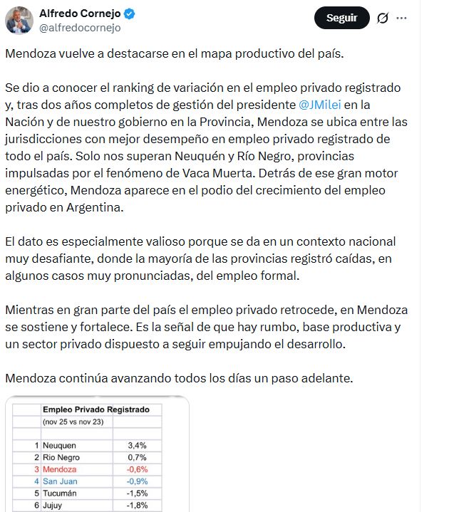 Cornejo destacó como positiva la baja de empleo registrado en Mendoza y tuvo centenares de respuestas negativas.