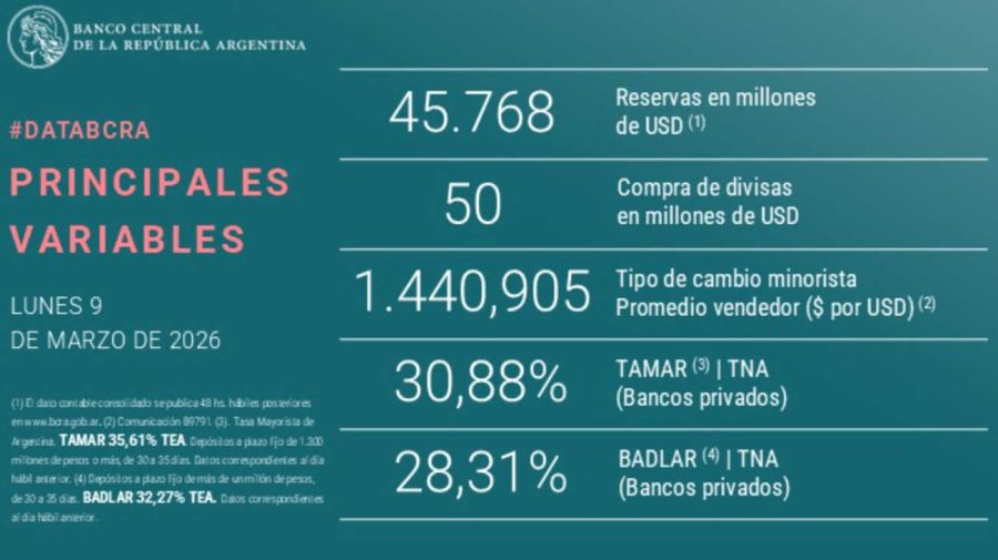 BCRA grafico 20260309