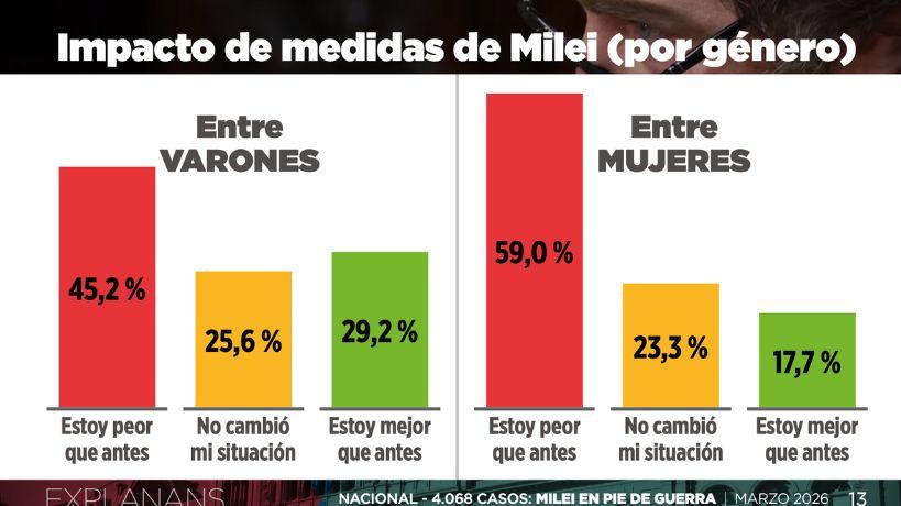 Impacto de medida de Milei