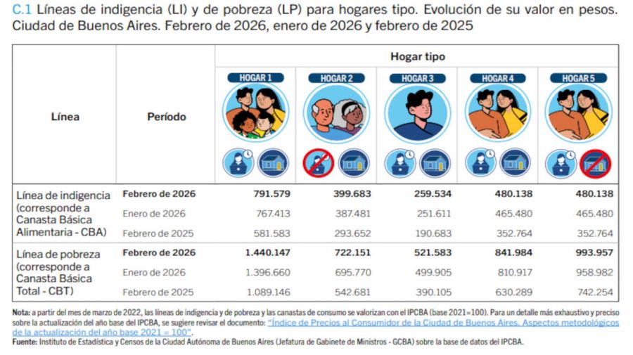 Líneas de pobreza y Canastas de consumo para la Ciudad de Buenos Aires 20260309