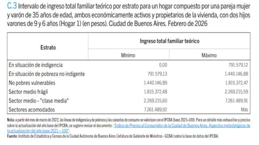 Líneas de pobreza y Canastas de consumo para la Ciudad de Buenos Aires 20260309