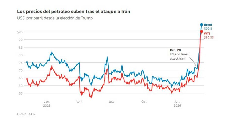 Los precios del petróleo suben un 10% por la guerra con Irán 09032026