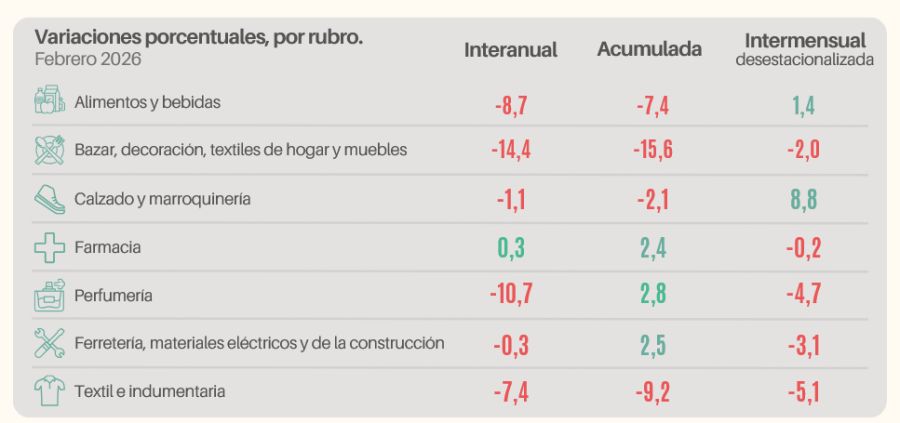 Variaciones por rubro CAME feb2026