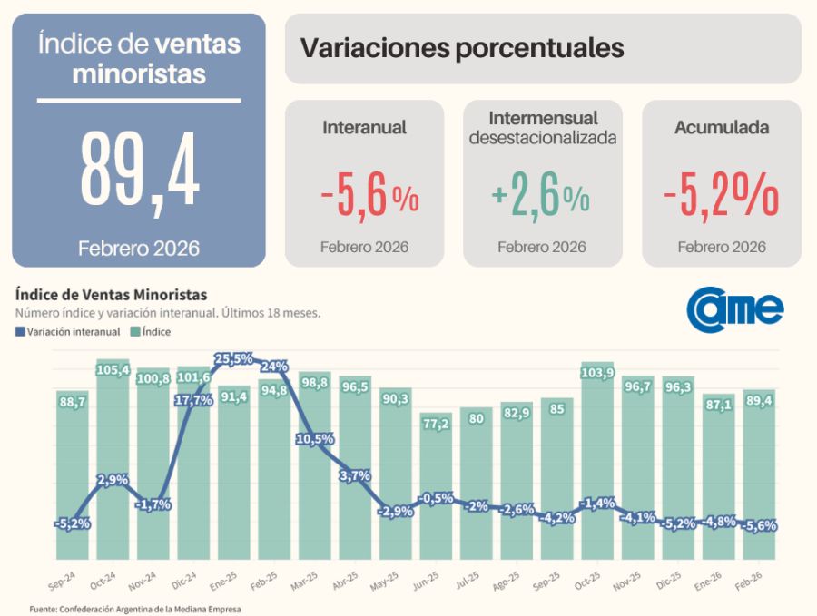 Ventas minoristas CAME feb2026