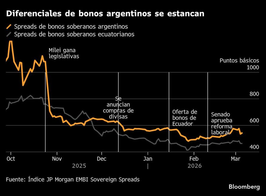 Diferenciales de bonos argentinos se estancan