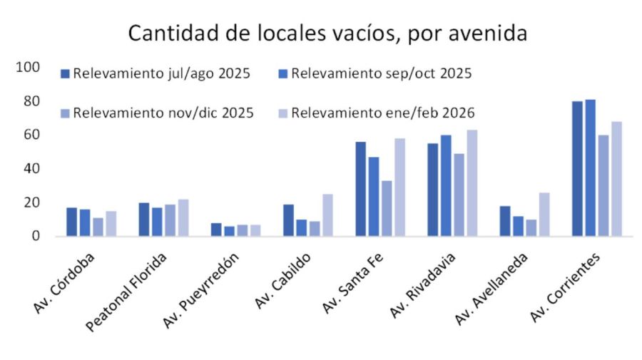 Cantidad de locales vacíos CAC feb2026 10032026