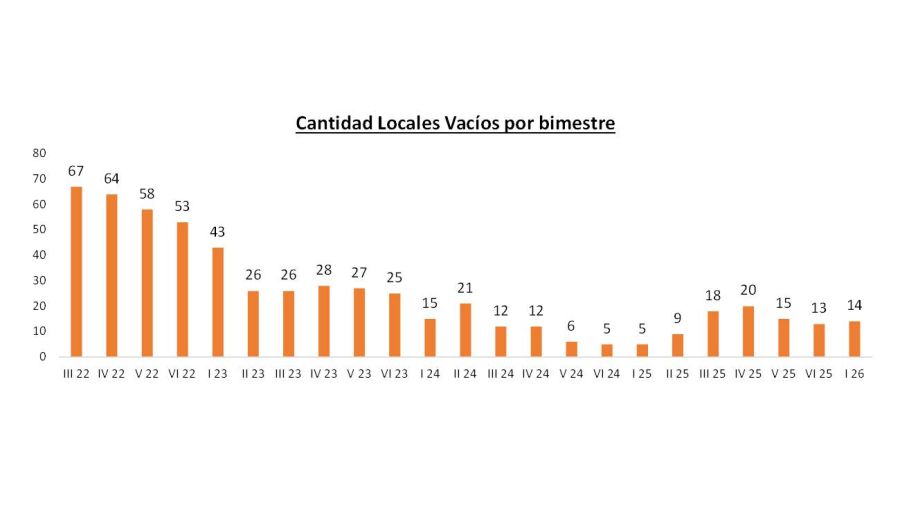 Cantidad de locales vacíos por bimestre CAC feb2026 10032026