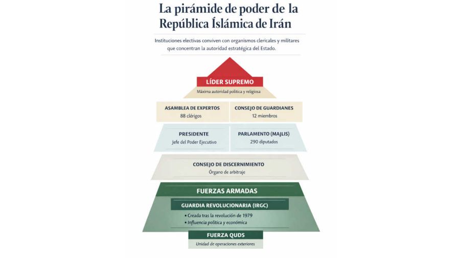 Piramide de poder de Irán 20260310
