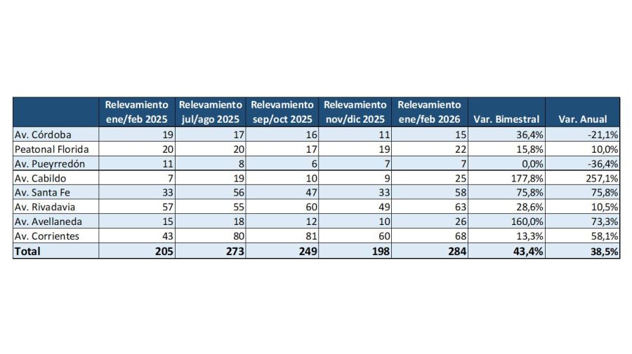 Variación de locales vacíos por avenidas CAC feb2026 10032026