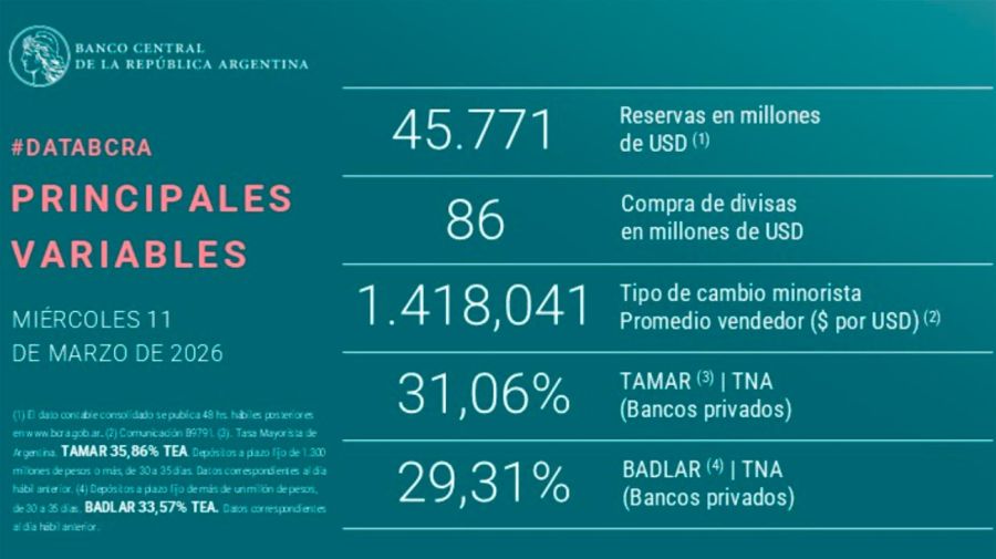 BCRA principales variables 11032026