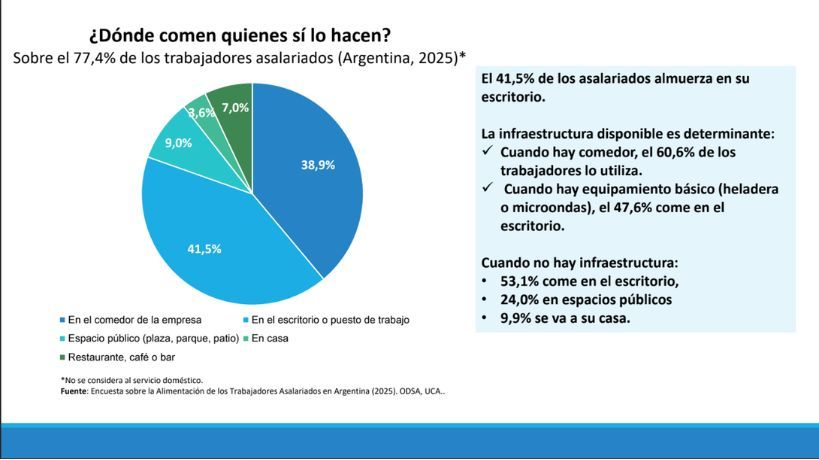 Dónde comen si lo hacen