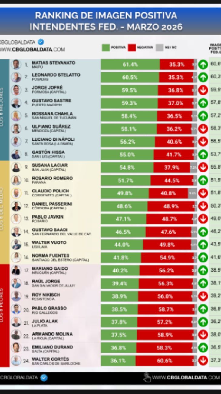 Ranking Gobernadores e Intendentes