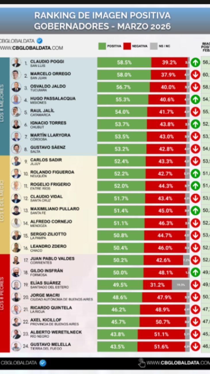 Ranking Gobernadores e Intendentes
