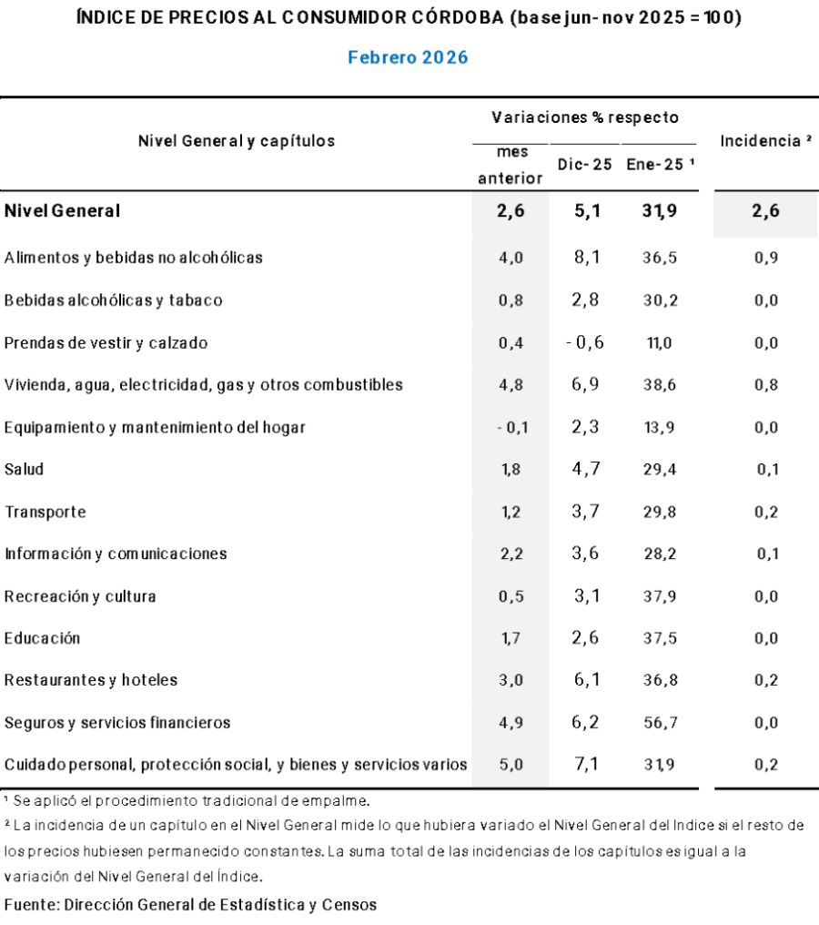 Precios de la canasta de Córdoba en feb 2026