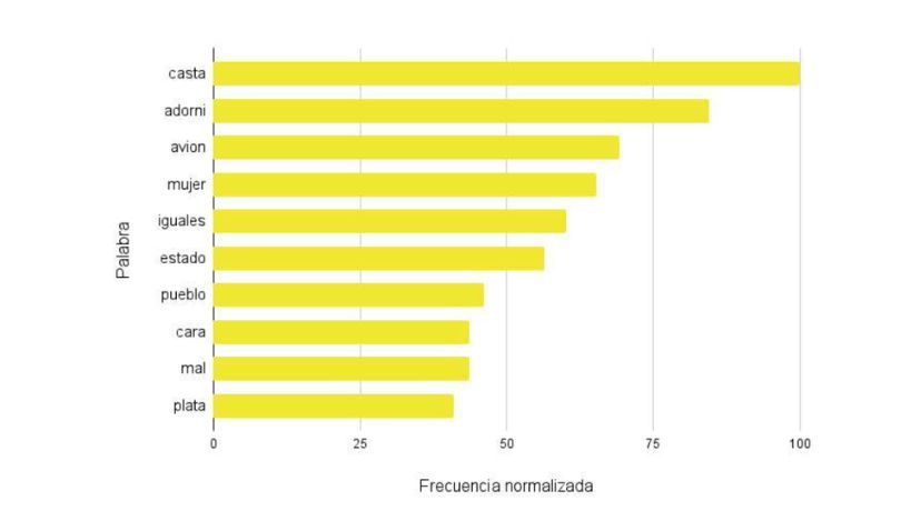 Términos más frecuentes en los comentarios