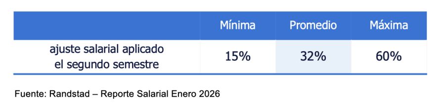 Ajustes salariales para empleados fuera de convenio primer semestre 2026. 