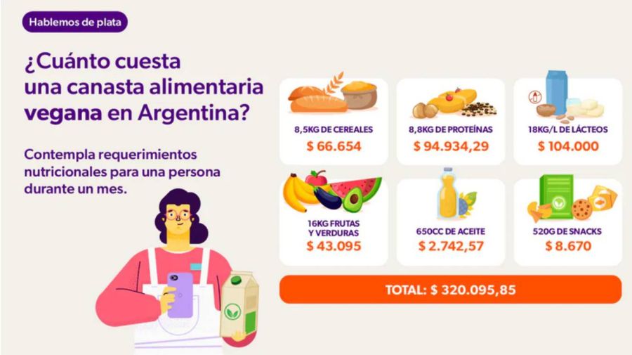 Costo de una CBA vegana en Argentina 13032026