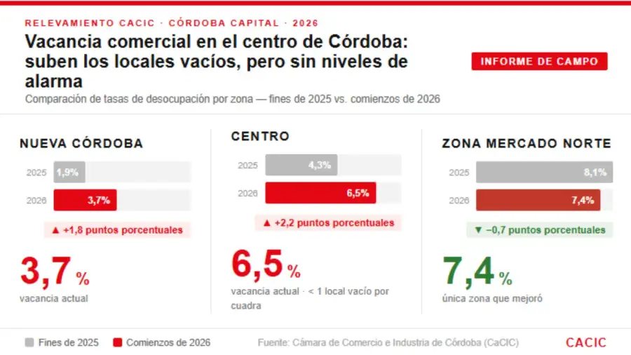 Vacancia en locales del centro y Nueva Córdoba