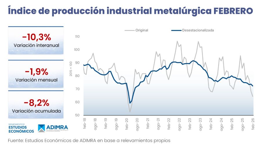 producción de la industria metalúrgica febrero 2026.
