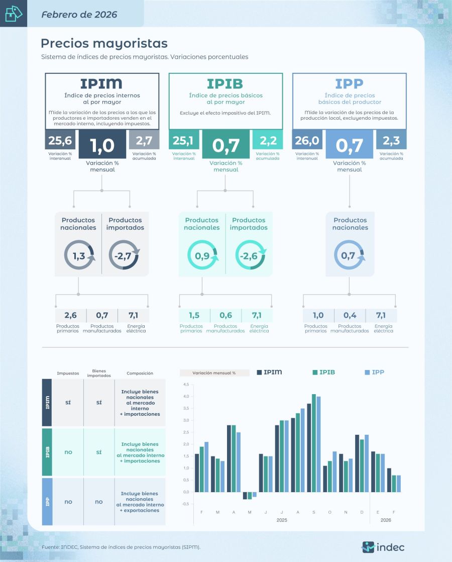 Inflación mayorista febrero 2026