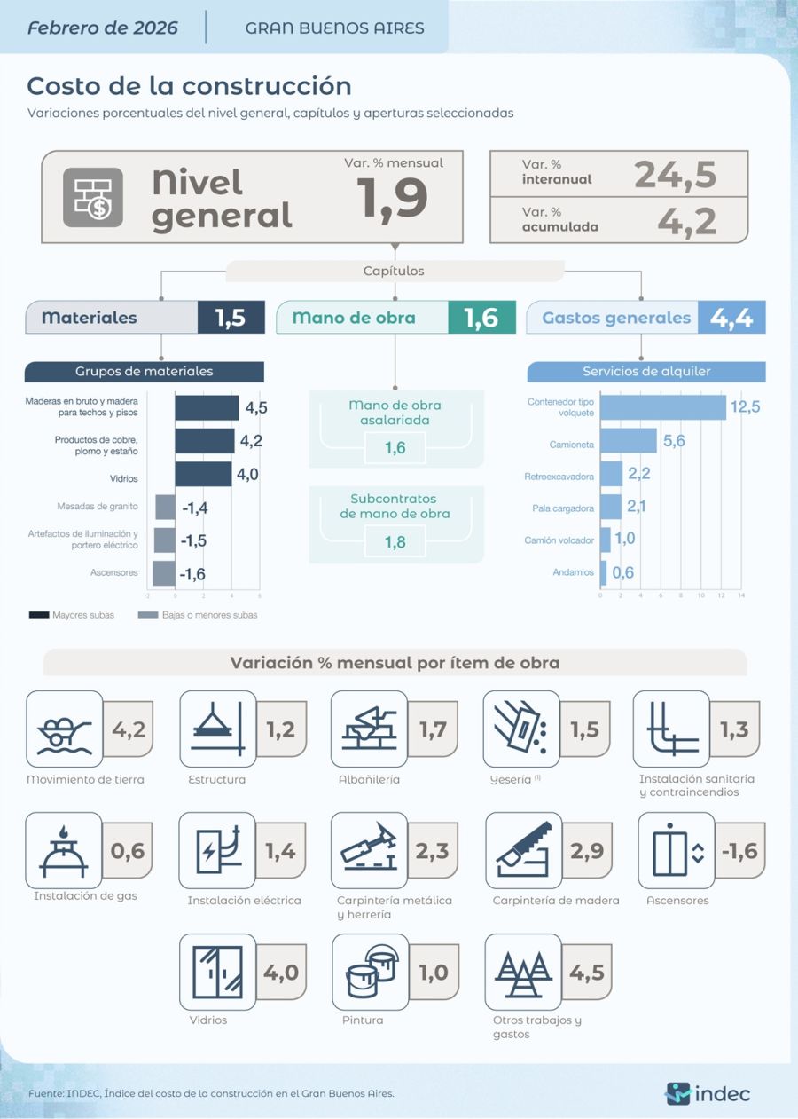 Inflación mayorista febrero 2026
