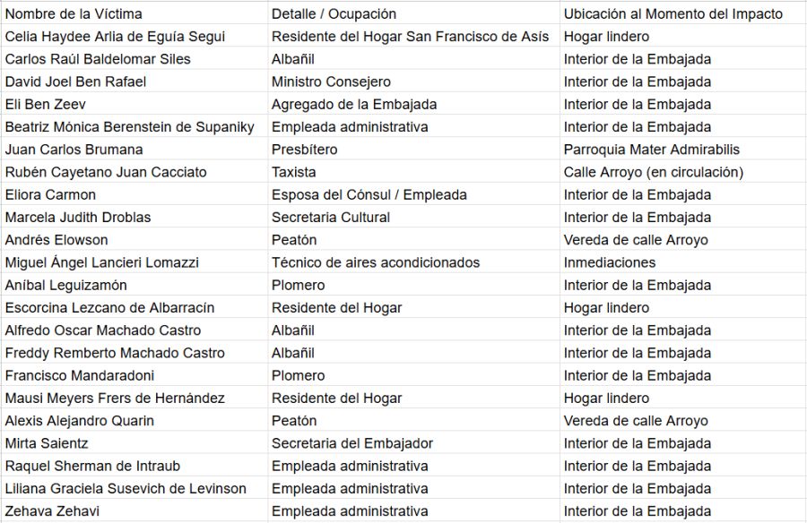 Las 22 víctimas del atentado a la Embajada de Israel 