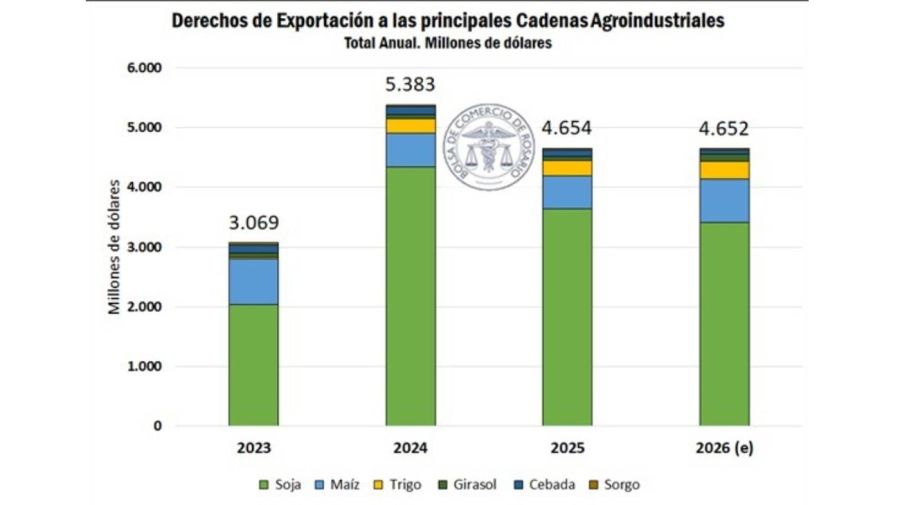 Liquidación de divisas del Agro 17032026