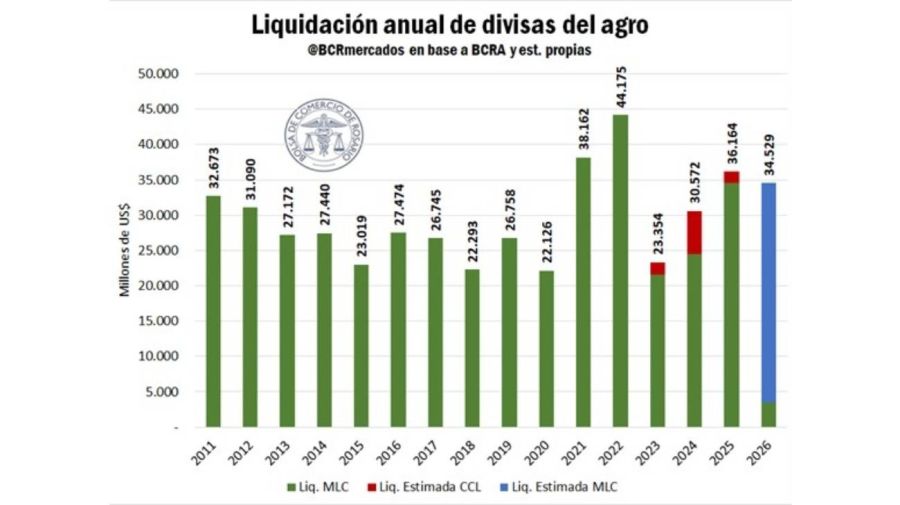 Liquidación de divisas del Agro 17032026