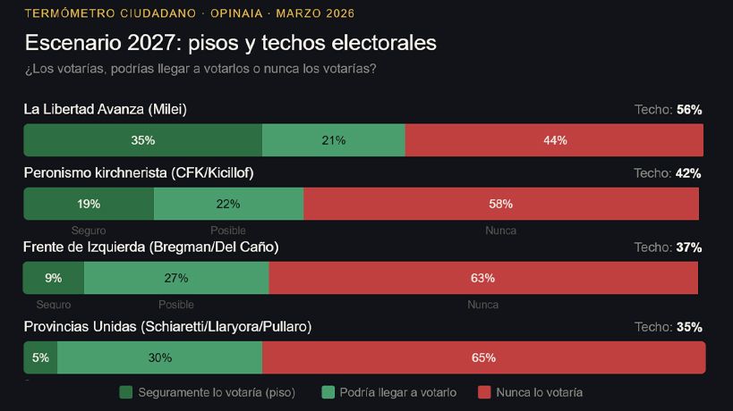 No votarían a Provincias Unidas en el 2027
