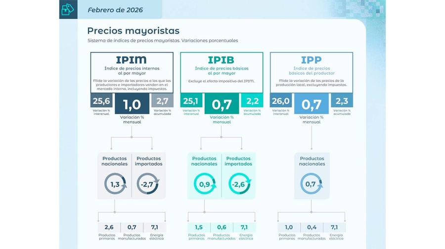 Precios Mayoristas febrero de 2026 
