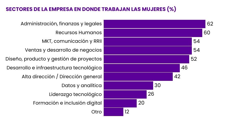 Sectores de la empresa en donde trabajan mujeres CeT
