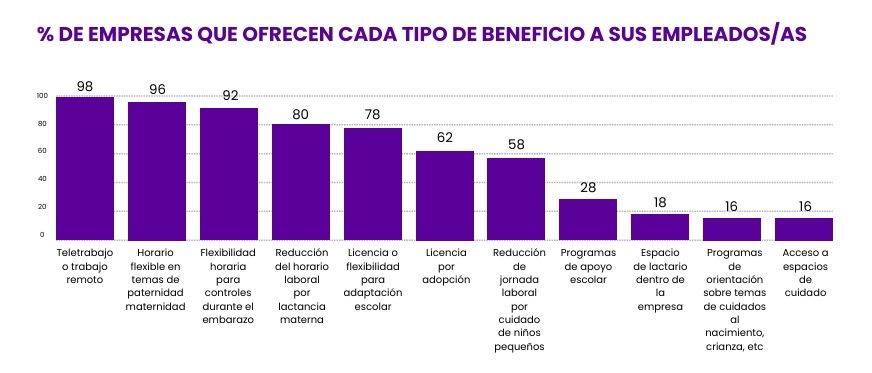 Tipos de beneficios que ofrecen las empresas tech CeT
