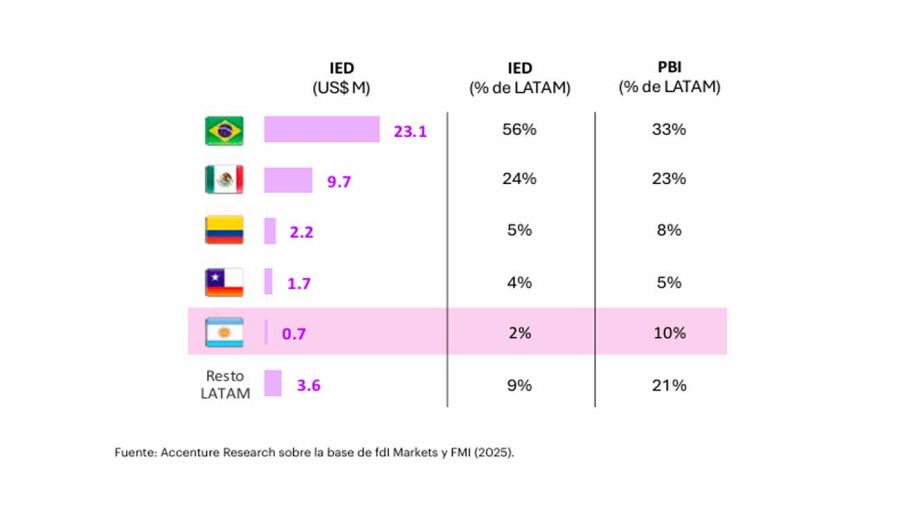 Anuncios de IED vinculados a la IA en Latinoamérica