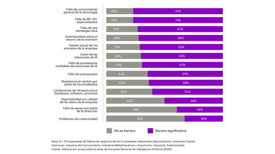 Barreras para la adopción de IA.