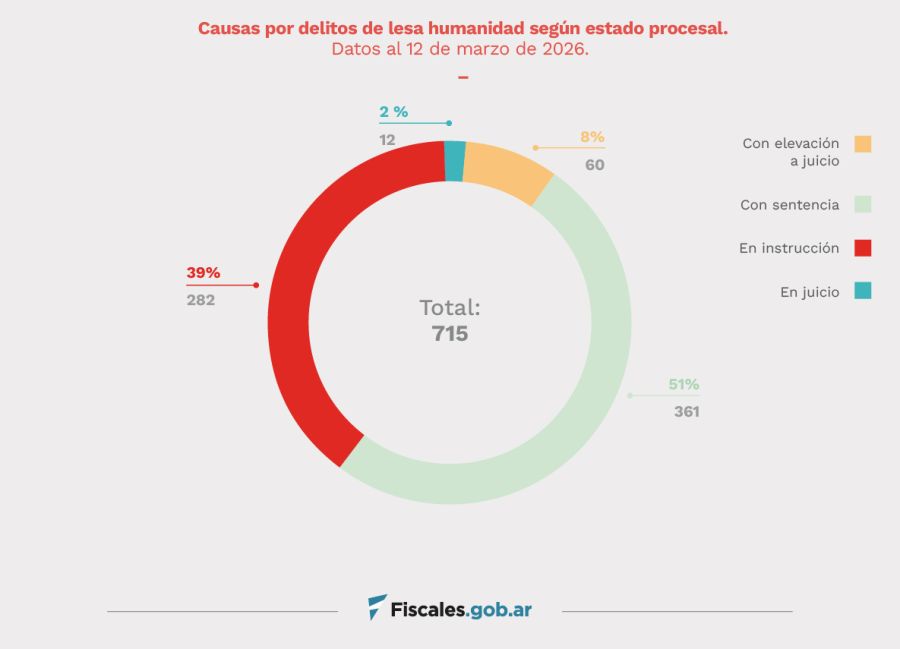 Condenas por delitos de lesa humanidad 20260319