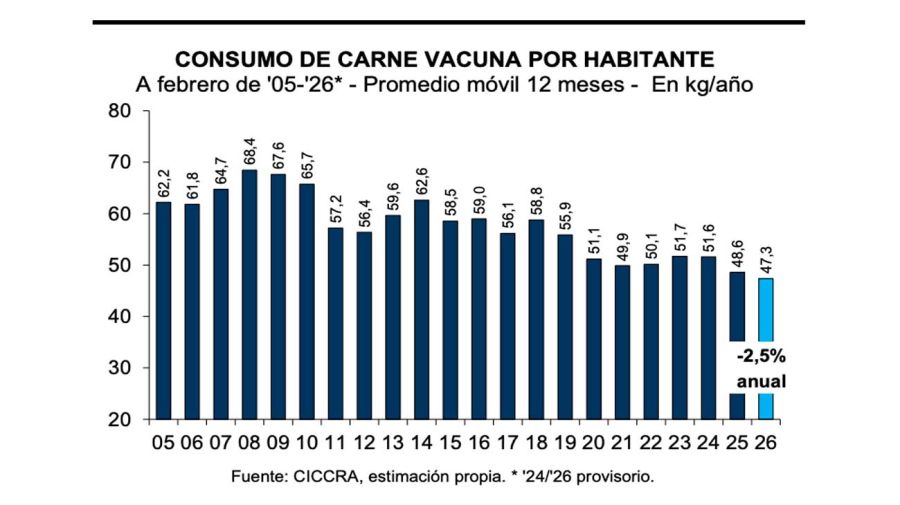 Consumo de carne 18032026