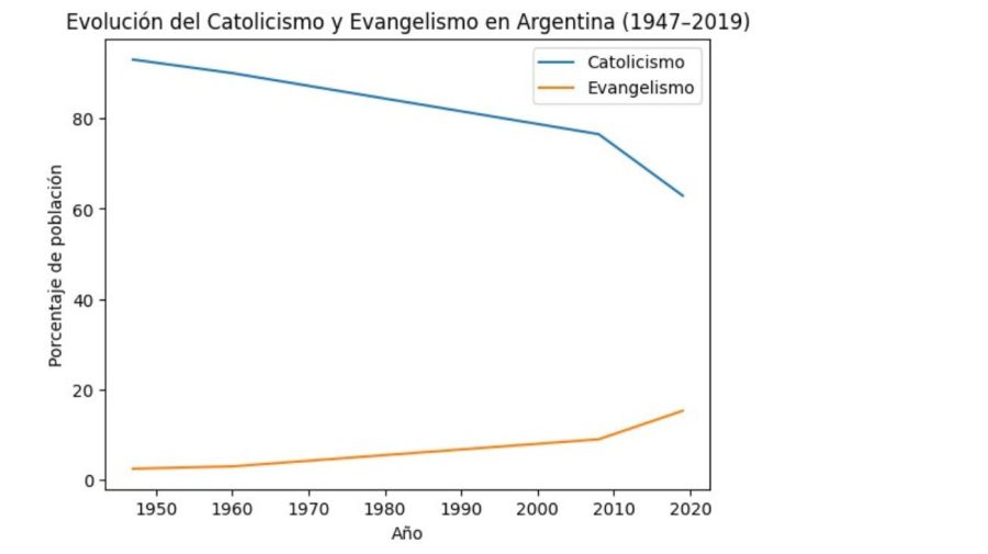 Evolución catolicismo y evangelismo en Argentina