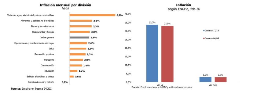 Inflación mensual de febrero 2026 por división