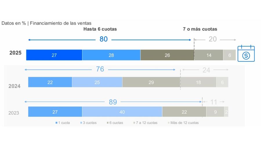 Ofertas porcentaje de financiamiento de las ventas 18032026