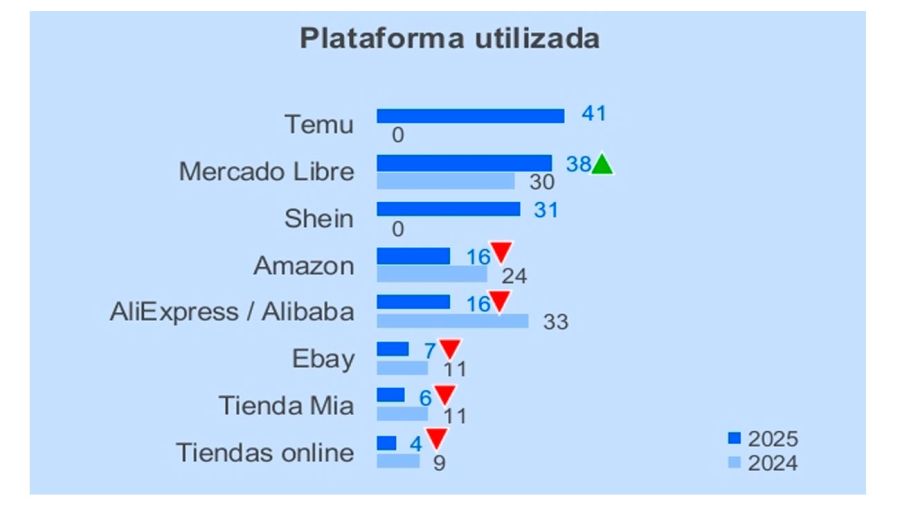Plataformas de compras más utilizadas 18032026