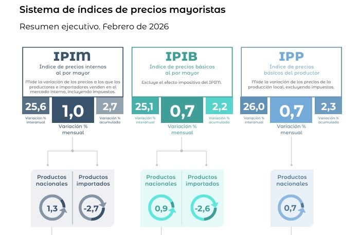 Precios mayoristas febrero 2026. 