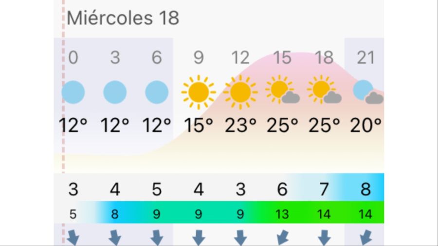 Pronóstico miércoles 18 de marzo