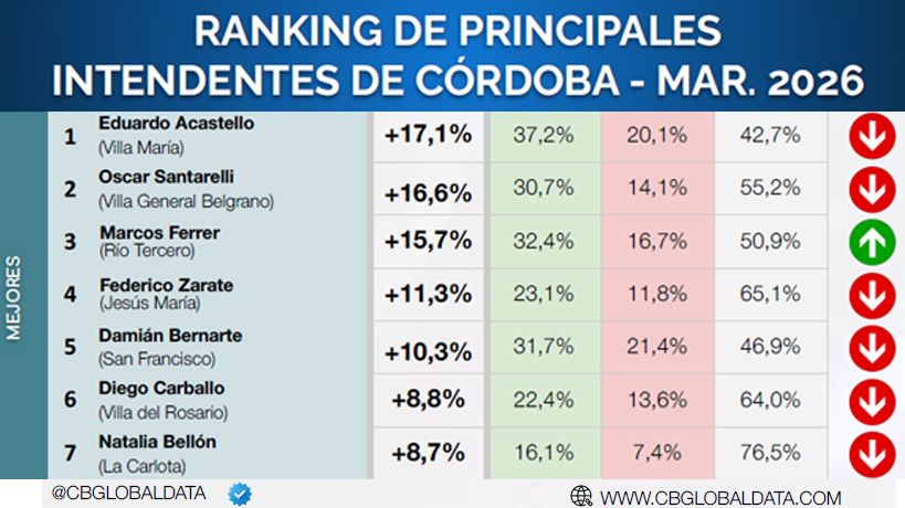 Ranking intendentes