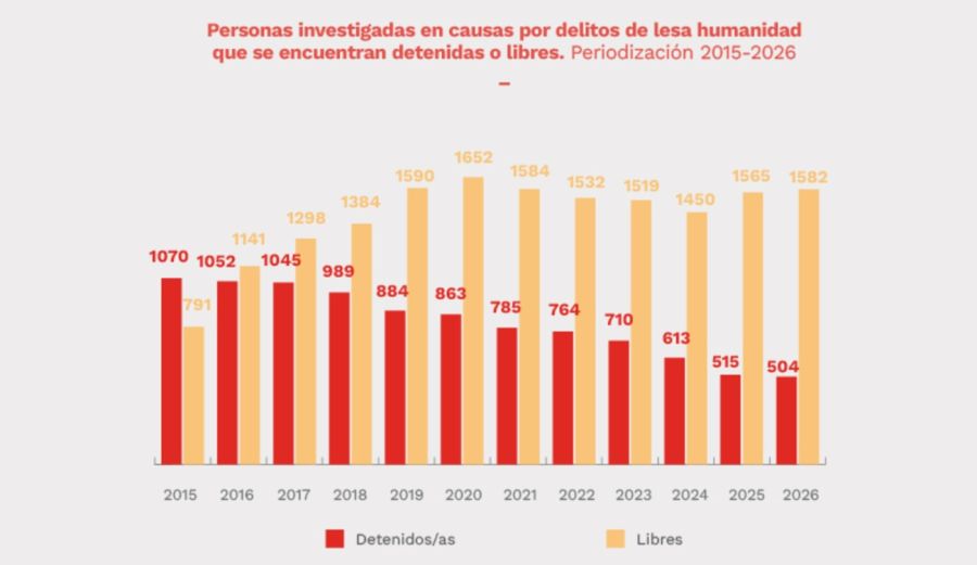 Condenas por delitos de lesa humanidad 20260319