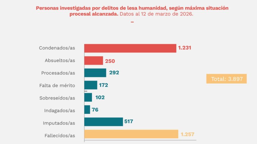Condenas por delitos de lesa humanidad 20260319