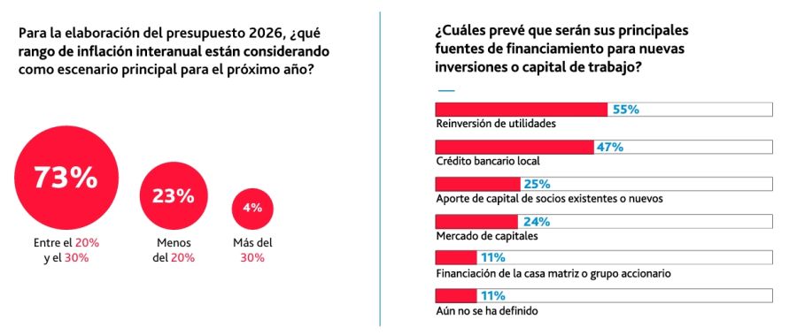 Expectativas de inflación anual BDO
