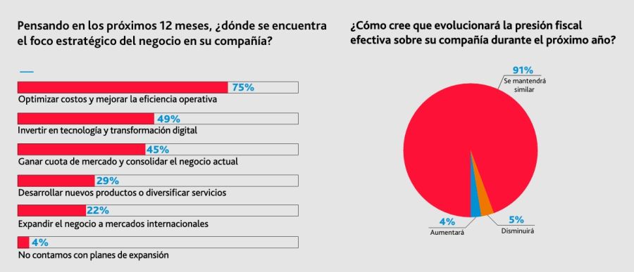 Expectativas de mercado BDO