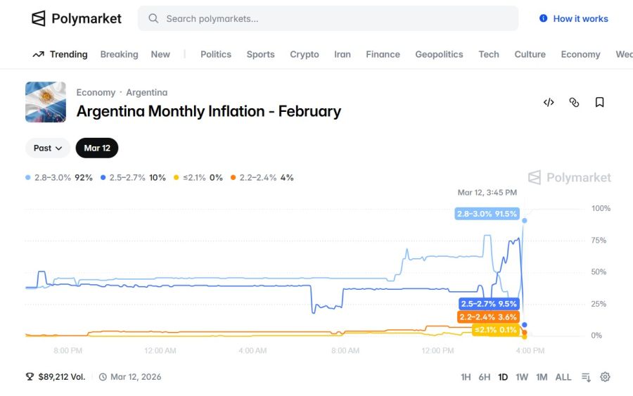 Polymarket inflación